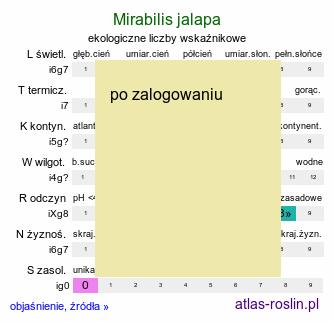 ekologiczne liczby wskaźnikowe Mirabilis jalapa (dziwaczek Jalapa)