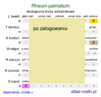 ekologiczne liczby wskaźnikowe Rheum palmatum (rabarbar dłoniasty)