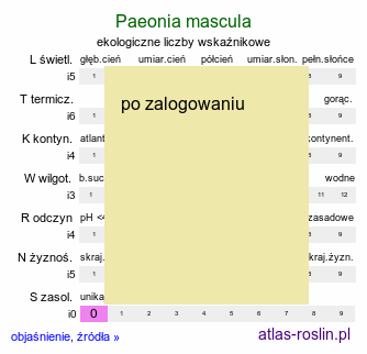 ekologiczne liczby wskaźnikowe Paeonia mascula (piwonia koralowa)