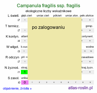 ekologiczne liczby wskaźnikowe Campanula fragilis ssp. fragilis (dzwonek neapolitański)
