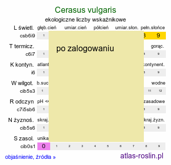ekologiczne liczby wskaźnikowe Cerasus vulgaris (wiśnia pospolita)