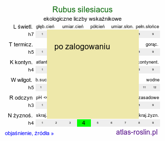 ekologiczne liczby wskaźnikowe Rubus silesiacus (jeżyna śląska)