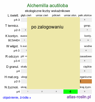 ekologiczne liczby wskaźnikowe Alchemilla acutiloba (przywrotnik ostroklapowy)