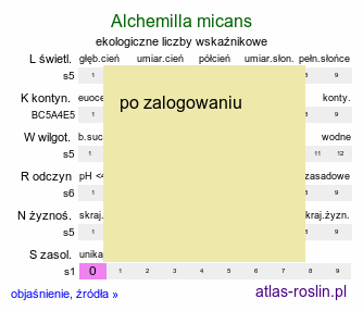 ekologiczne liczby wskaźnikowe Alchemilla micans (przywrotnik połyskujący)