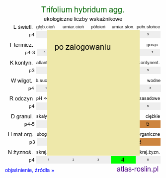 ekologiczne liczby wskaźnikowe Trifolium hybridum agg. (koniczyna białoróżowa (agg.))