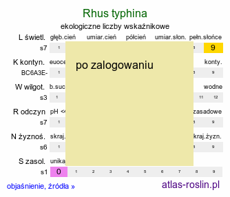 ekologiczne liczby wskaźnikowe Rhus typhina (sumak octowiec)