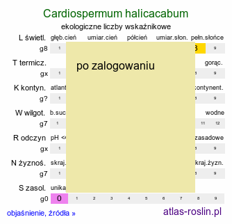 ekologiczne liczby wskaźnikowe Cardiospermum halicacabum (kardiospermum zielone)