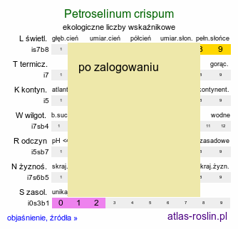 ekologiczne liczby wskaźnikowe Petroselinum crispum (pietruszka zwyczajna)