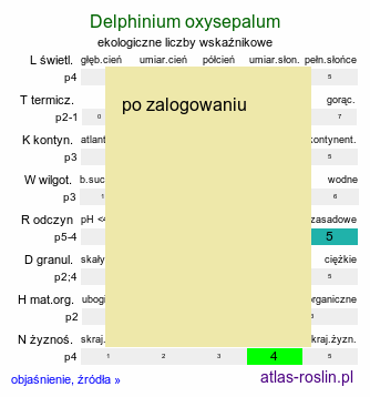 ekologiczne liczby wskaźnikowe Delphinium oxysepalum (ostróżka tatrzańska)