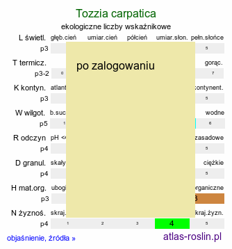 ekologiczne liczby wskaźnikowe Tozzia carpatica (tocja karpacka)