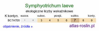 ekologiczne liczby wskaźnikowe Symphyotrichum laeve (aster gładki)