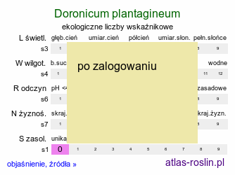 ekologiczne liczby wskaźnikowe Doronicum plantagineum (omieg babkolistny)