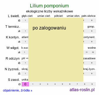 ekologiczne liczby wskaźnikowe Lilium pomponium (lilia przepyszna)