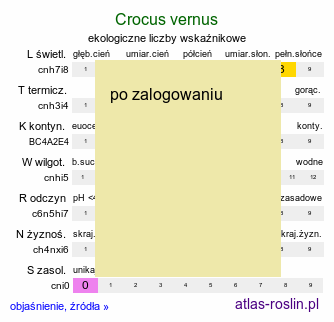 ekologiczne liczby wskaźnikowe Crocus albiflorus (krokus białokwiatowy)