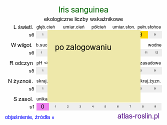 ekologiczne liczby wskaźnikowe Iris sanguinea (kosaciec krwisty)