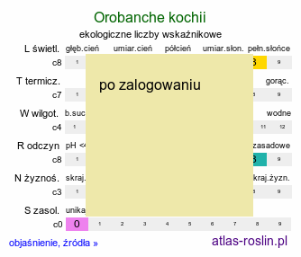 ekologiczne liczby wskaźnikowe Orobanche kochii (zaraza Kocha)