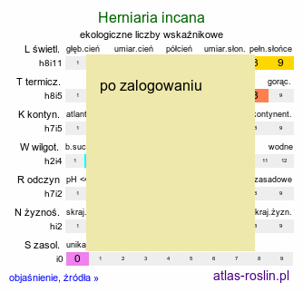 ekologiczne liczby wskaźnikowe Herniaria incana (połonicznik siwy)