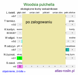 ekologiczne liczby wskaźnikowe Woodsia pulchella (rozrzutka nadobna)