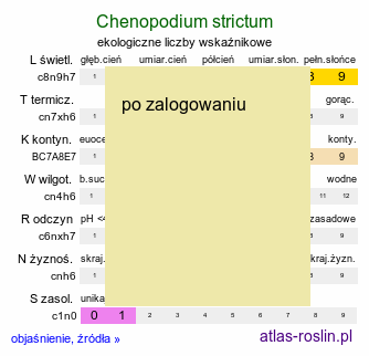 ekologiczne liczby wskaźnikowe Chenopodium strictum (komosa wzniesiona)