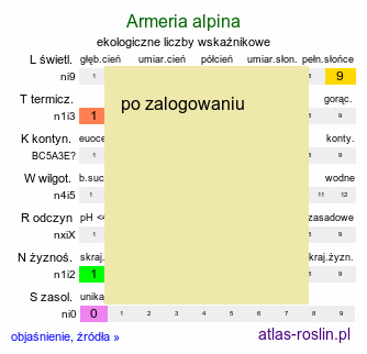 ekologiczne liczby wskaźnikowe Armeria alpina (zawciąg alpejski)