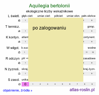ekologiczne liczby wskaźnikowe Aquilegia bertolonii (orlik Bertoloniego)