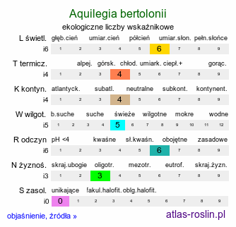 ekologiczne liczby wskaźnikowe Aquilegia bertolonii (orlik Bertoloniego)