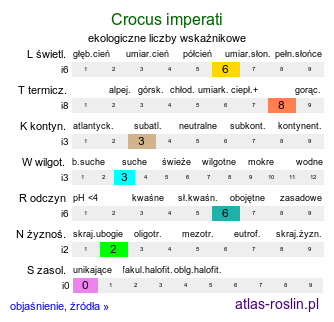 ekologiczne liczby wskaźnikowe Crocus imperati