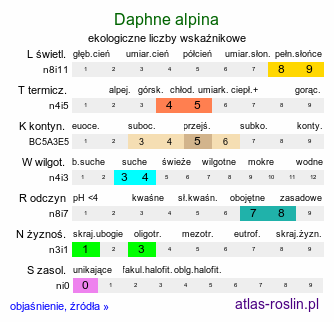 ekologiczne liczby wskaźnikowe Daphne alpina (wawrzynek alpejski)