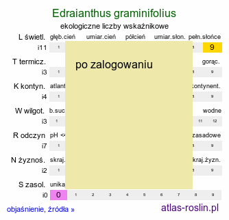 ekologiczne liczby wskaźnikowe Edraianthus graminifolius (dzwonczyn trawolistny)