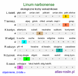 ekologiczne liczby wskaźnikowe Linum narbonense (len narboński)