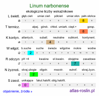 ekologiczne liczby wskaźnikowe Linum narbonense (len narboński)