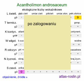 ekologiczne liczby wskaźnikowe Acantholimon androsaceum