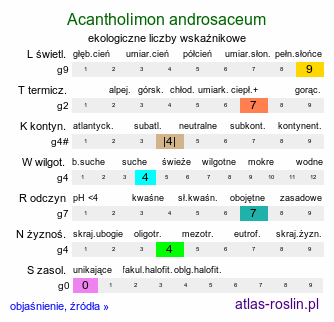 ekologiczne liczby wskaźnikowe Acantholimon androsaceum