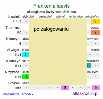 ekologiczne liczby wskaźnikowe Frankenia laevis (frankenia gładka)