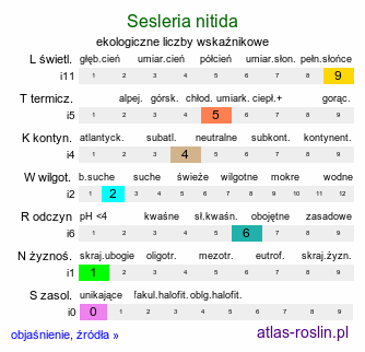 ekologiczne liczby wskaźnikowe Sesleria nitida (sesleria lśniąca)