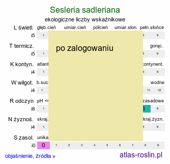 ekologiczne liczby wskaźnikowe Sesleria sadleriana (sesleria Sadlera)
