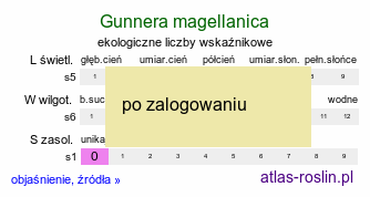 ekologiczne liczby wskaźnikowe Gunnera magellanica (parzeplin brazylijski)