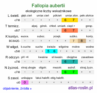 ekologiczne liczby wskaźnikowe Fallopia aubertii (rdestówka Auberta)