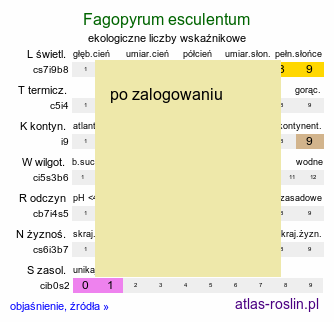 ekologiczne liczby wskaźnikowe Fagopyrum esculentum (gryka zwyczajna)