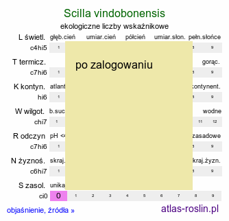 ekologiczne liczby wskaźnikowe Scilla vindobonensis