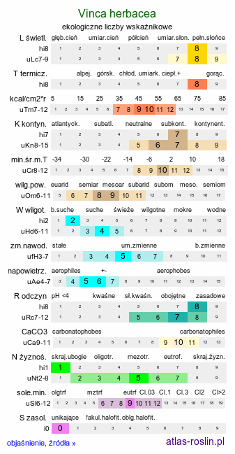 ekologiczne liczby wskaźnikowe Vinca herbacea (barwinek zielny)