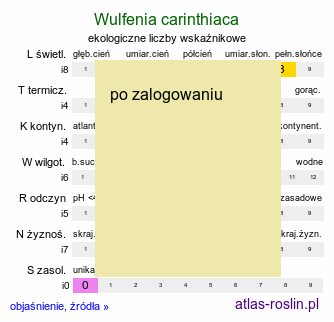 ekologiczne liczby wskaźnikowe Wulfenia carinthiaca (wulfenia karyncka)
