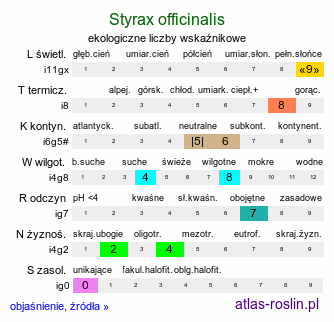 ekologiczne liczby wskaźnikowe Styrax officinalis (styrak lekarski)