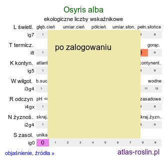 ekologiczne liczby wskaźnikowe Osyris alba