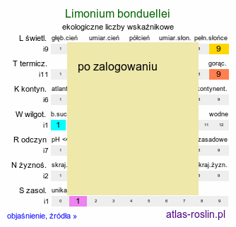 ekologiczne liczby wskaźnikowe Limonium bonduellei (zatrwian Bonduella)