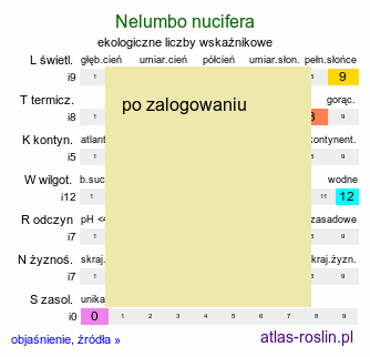 ekologiczne liczby wskaźnikowe Nelumbo nucifera (lotos orzechodajny)