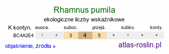 ekologiczne liczby wskaźnikowe Rhamnus pumila ssp. pumila