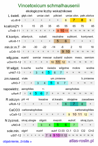 ekologiczne liczby wskaźnikowe Vincetoxicum schmalhausenii