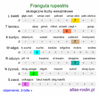 ekologiczne liczby wskaźnikowe Frangula rupestris