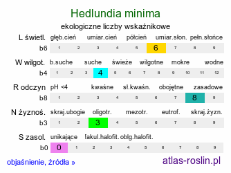 ekologiczne liczby wskaźnikowe Hedlundia minima (jarząb mniejszy)